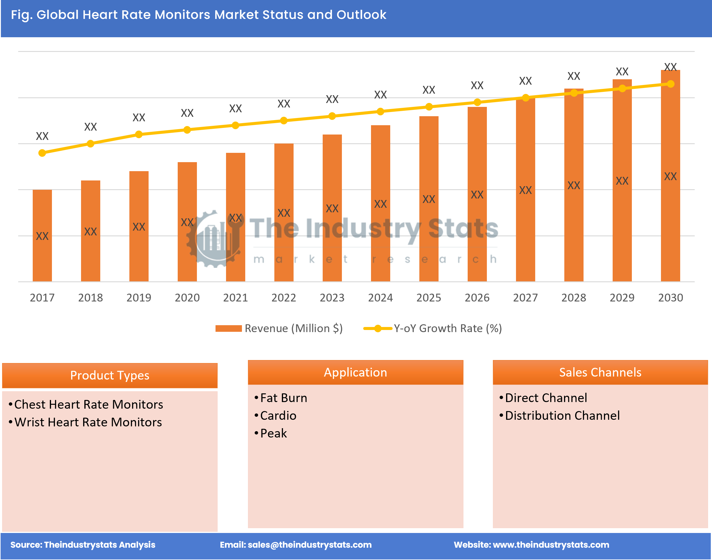 Heart Rate Monitors Status & Outlook